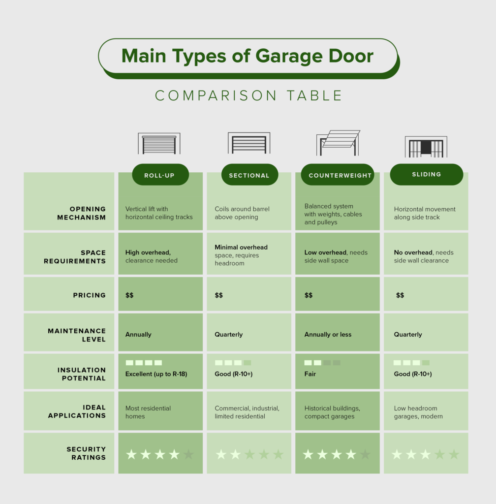 Main types of garage door comparison table